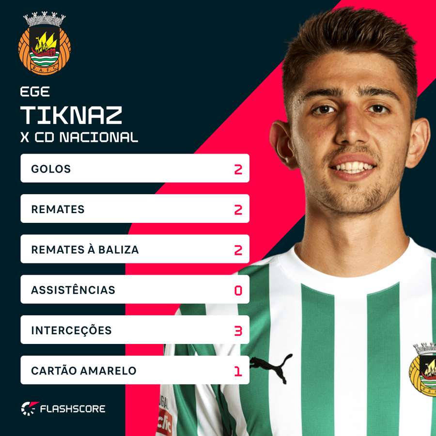 As principais estatísticas de Tiknaz As principais estatísticas de Tiknaz
