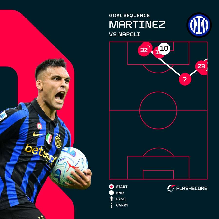 Lautaro Martinez' goal Lautaro Martinez' goal