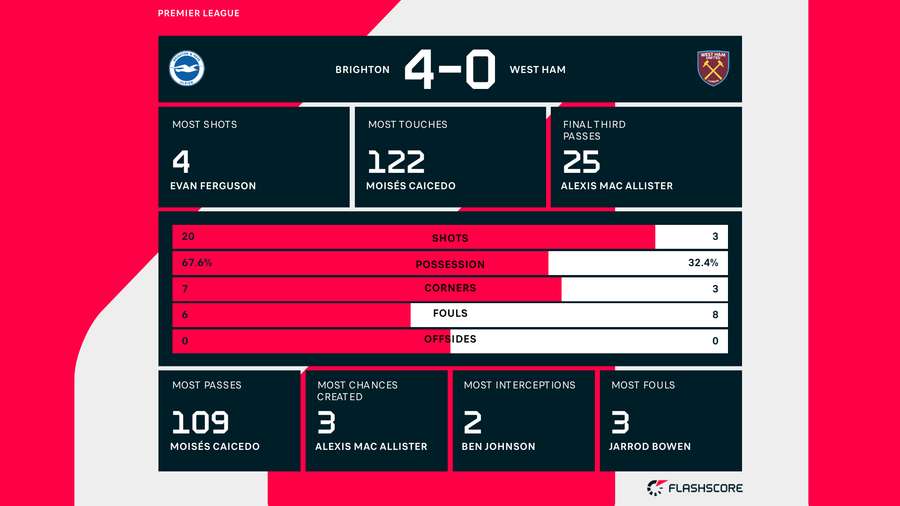 Brighton v West Ham match stats