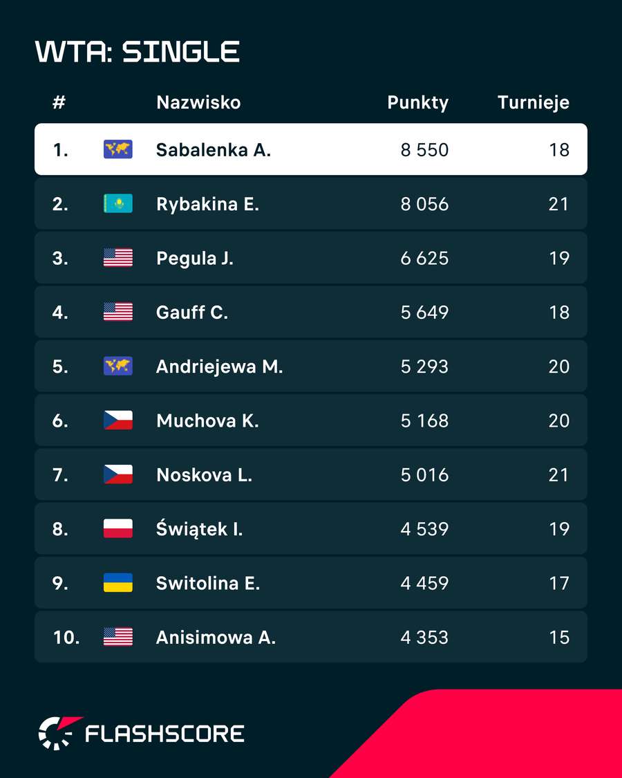 Ranking WTA - aktualna sytuacja na szczycie Ranking WTA - aktualna sytuacja na szczycie