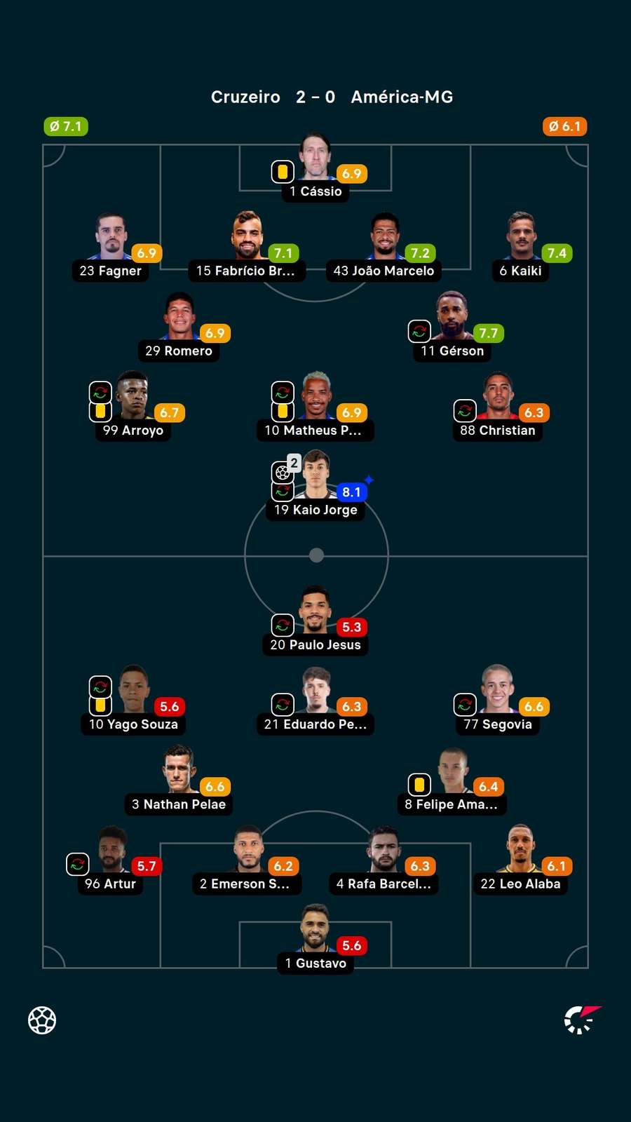 As notas dos jogadores titulares de Cruzeiro e América-MG na partida
