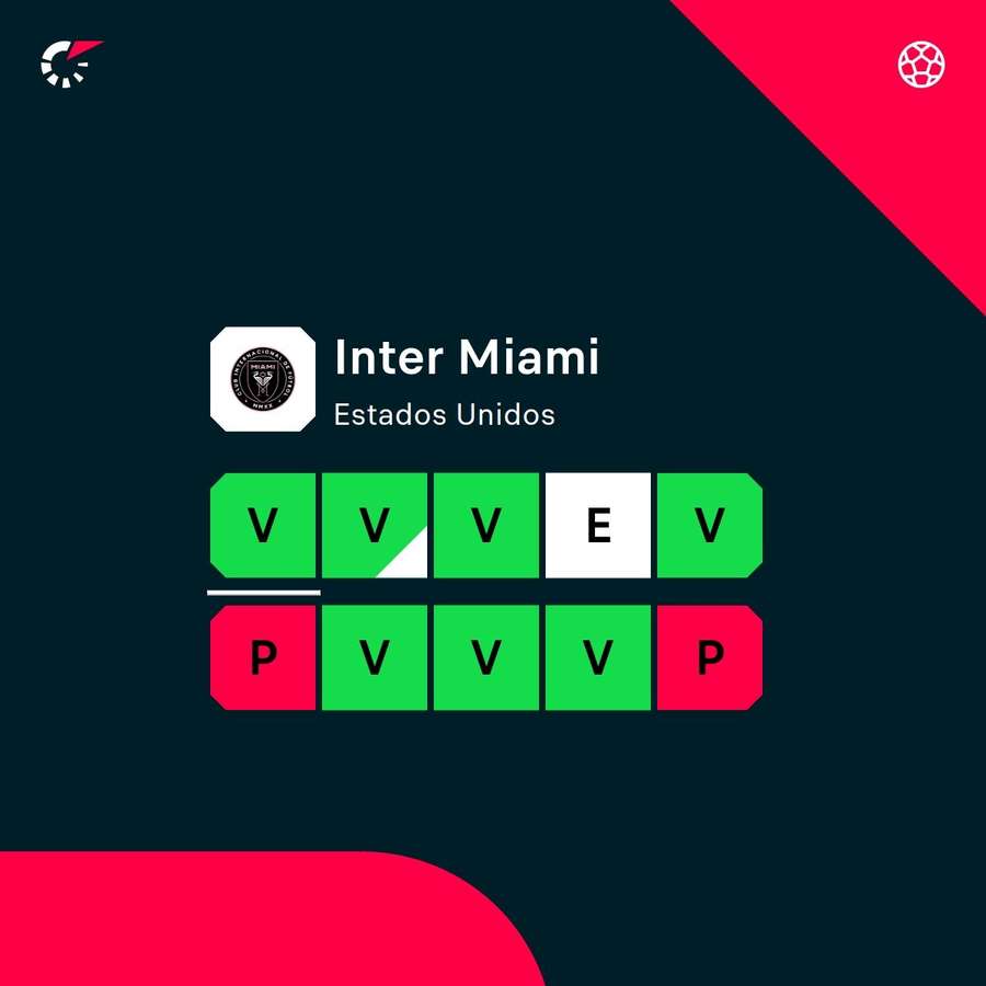 Últimos compromisos del Inter Miami