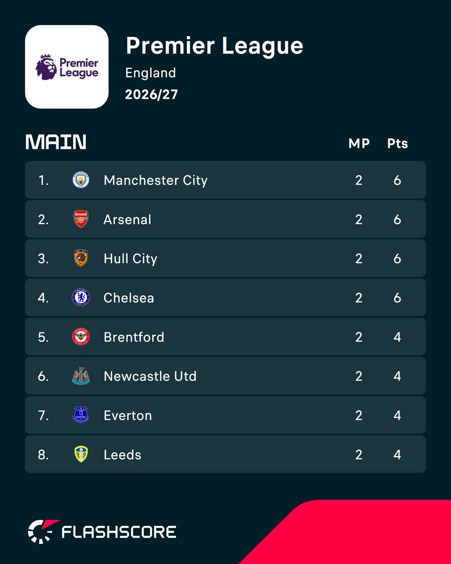 Top of the Premier League table two games in Top of the Premier League table two games in