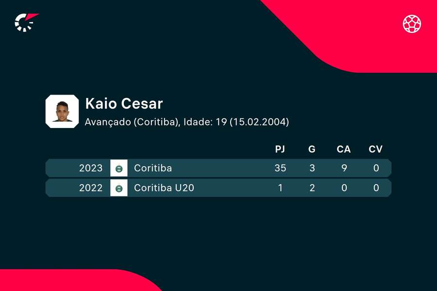 Os números de Kaio César