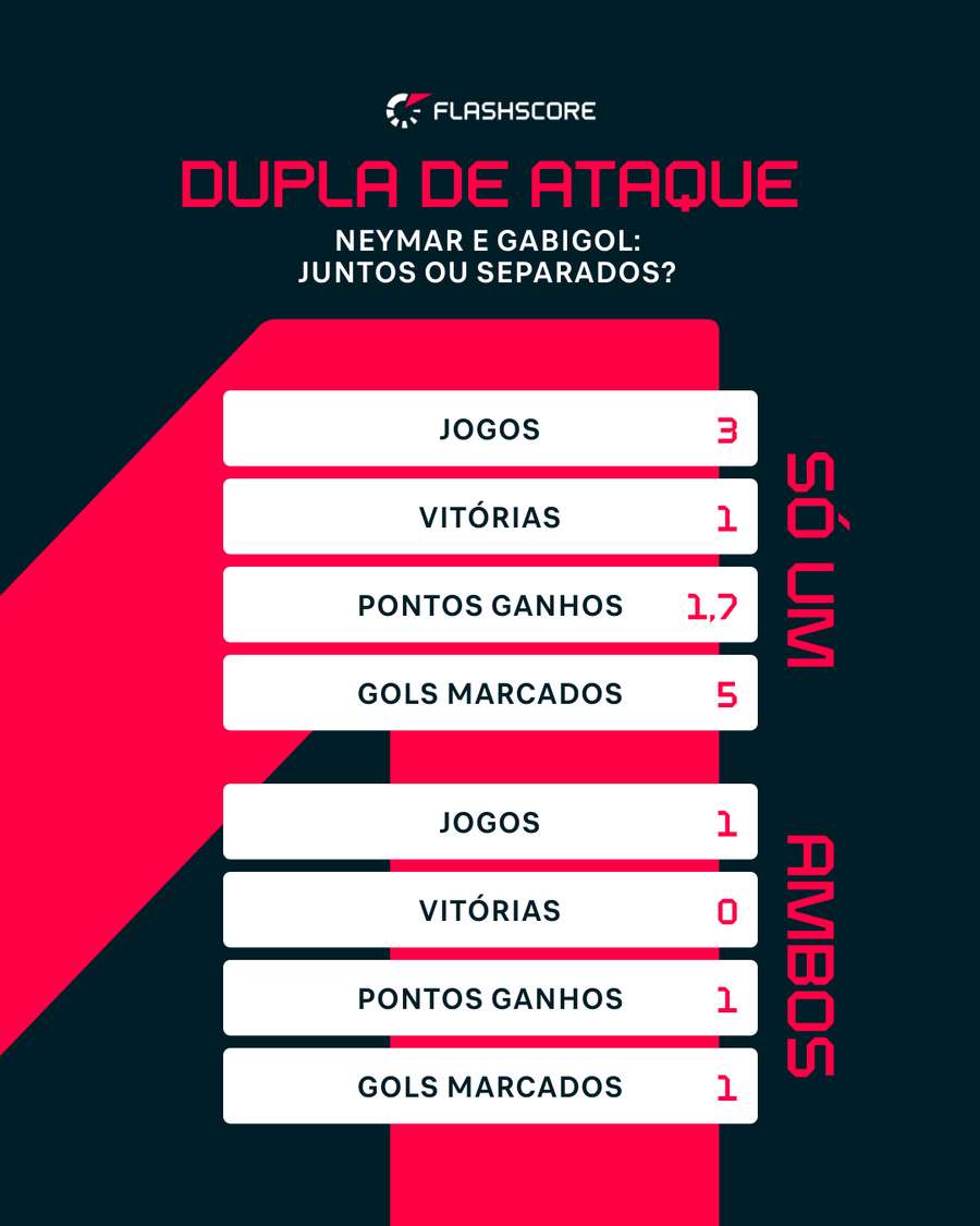 Com ou sem a dupla de ataque: Gabigol e Neymar