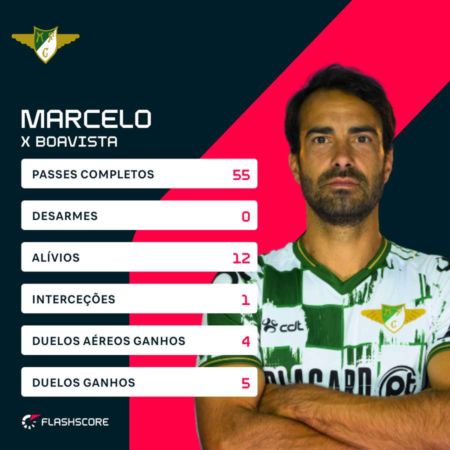 A exibição de Marcelo com o Boavista