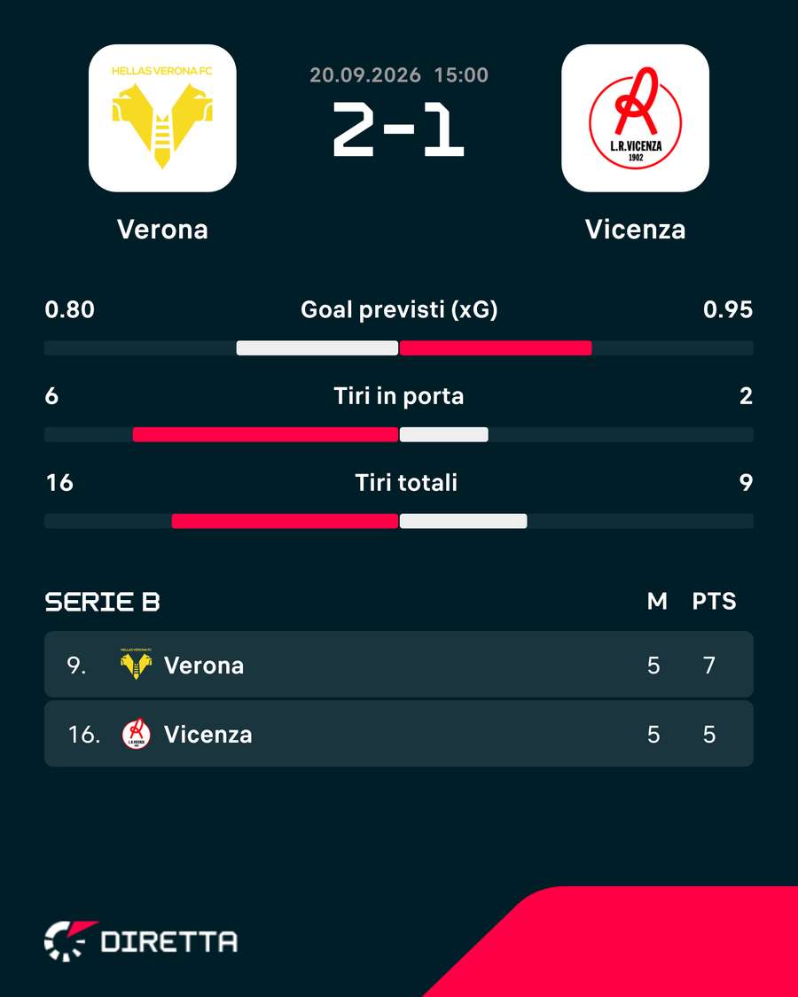Statistiche e classifica Statistiche e classifica