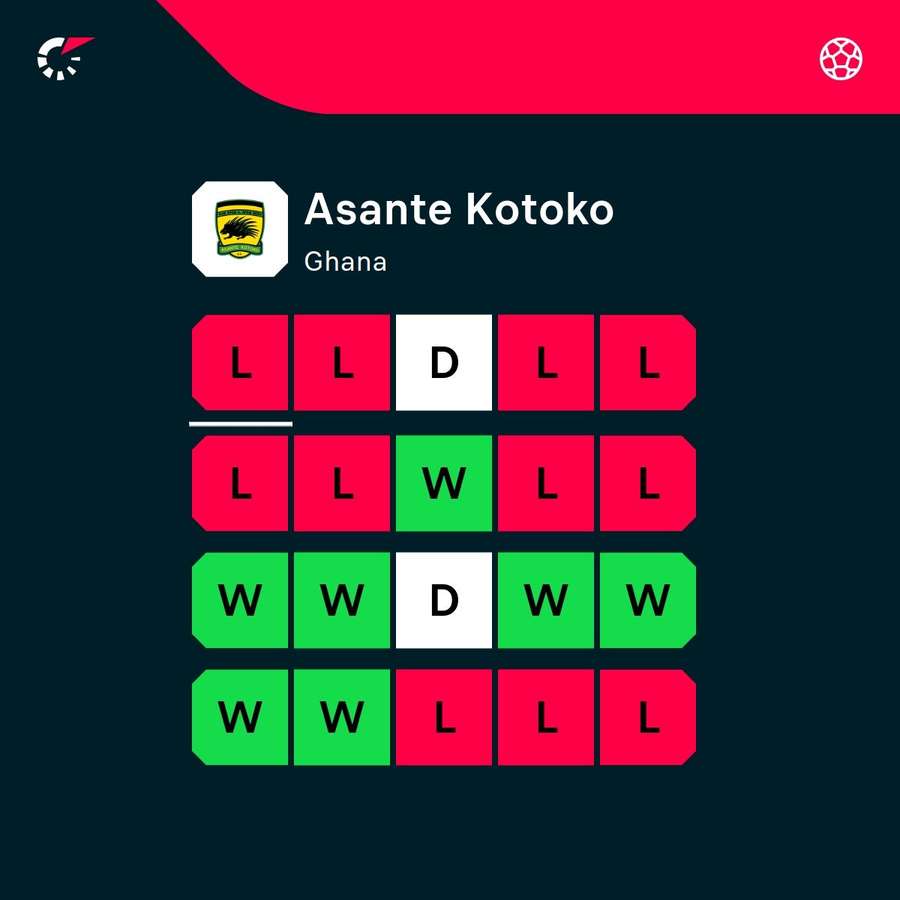Assante Kotoko have been in terrible form