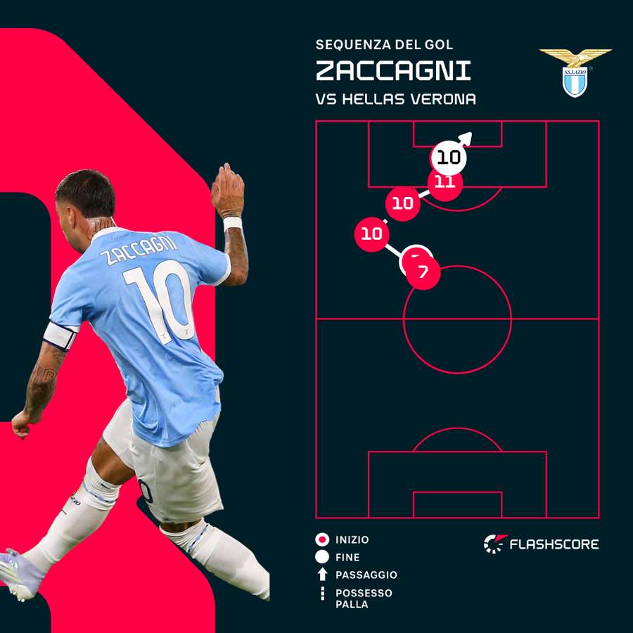 La sequenza del 2-0 La sequenza del 2-0