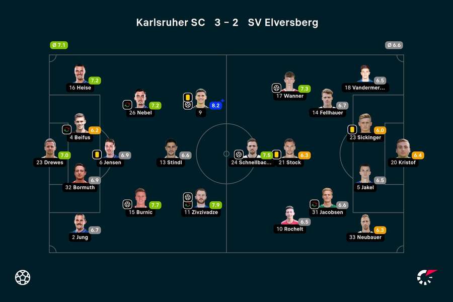 KSC vs. Elversberg: Die Noten zum Spiel.