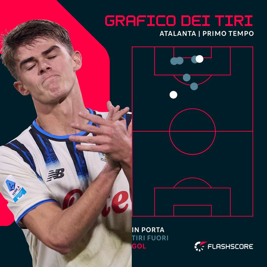 Il grafico dei tiri dell'Atalanta Il grafico dei tiri dell'Atalanta