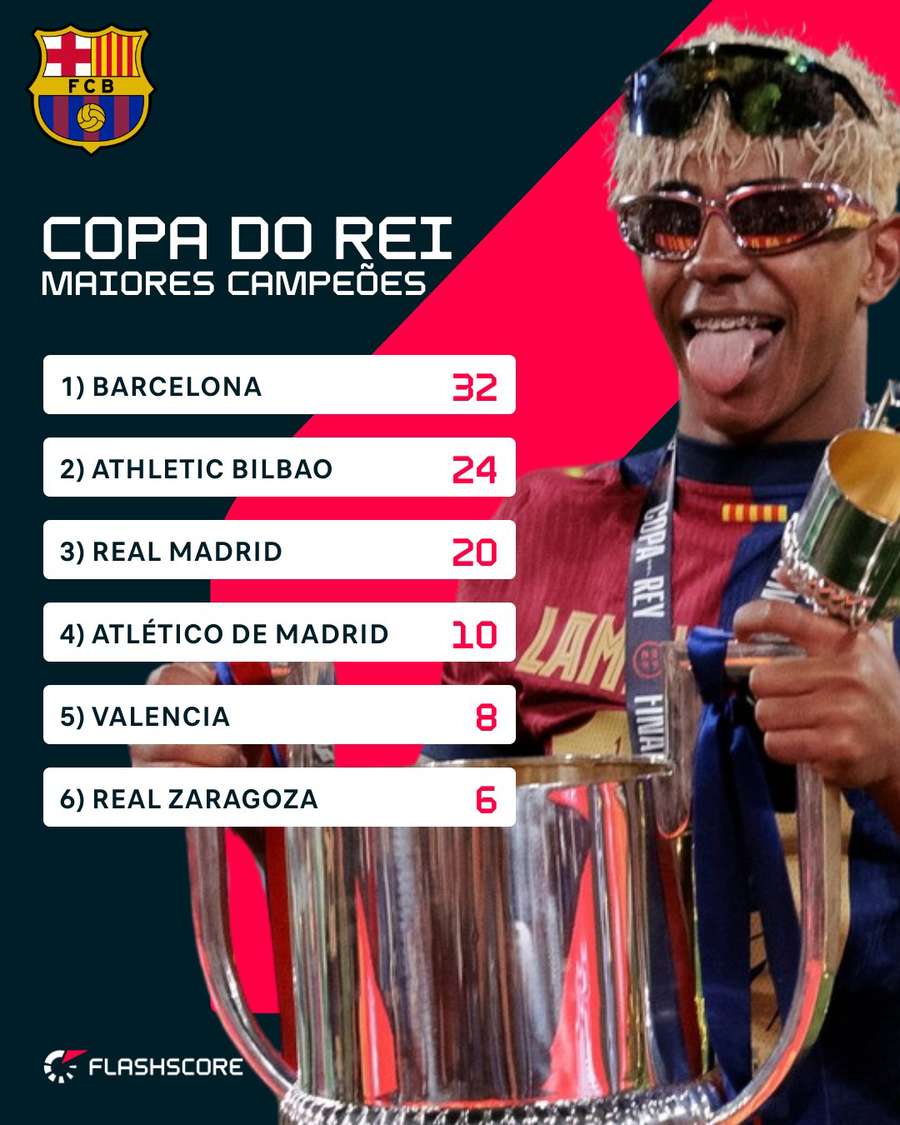 Maiores campeões da Copa do Rei