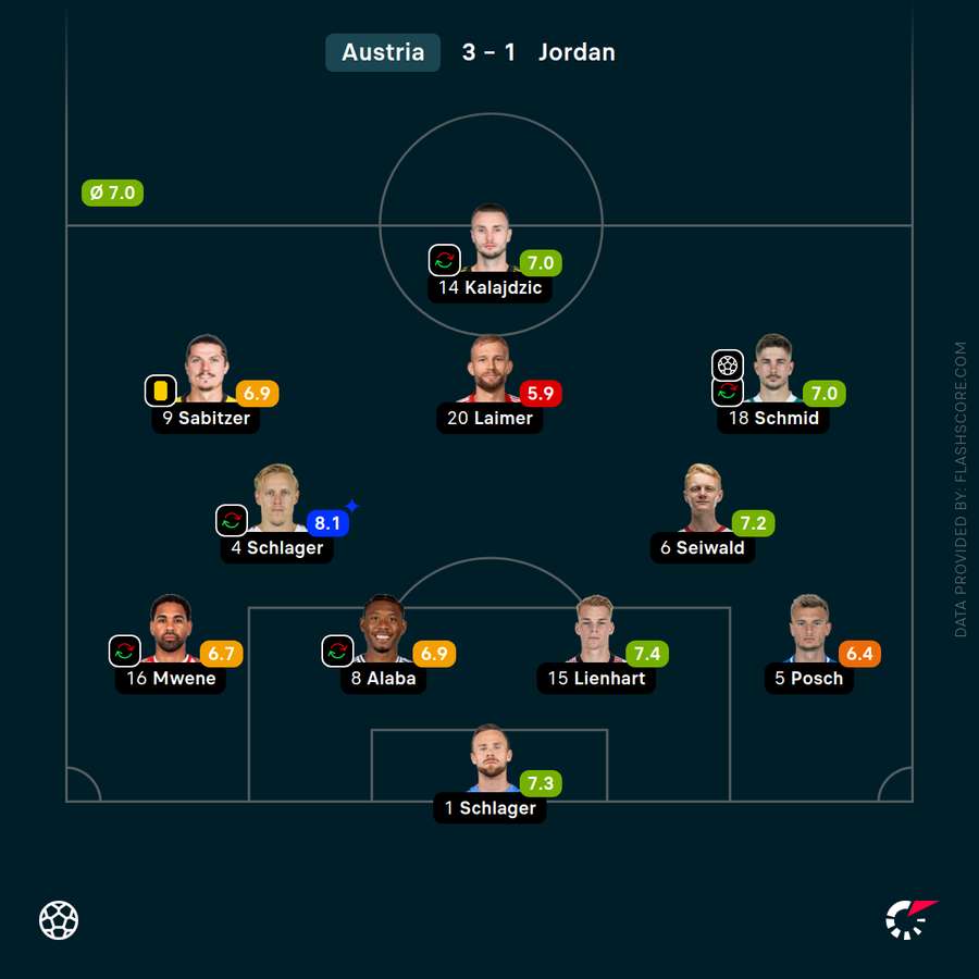 Österreichs Startelf in der Bewertung Österreichs Startelf in der Bewertung