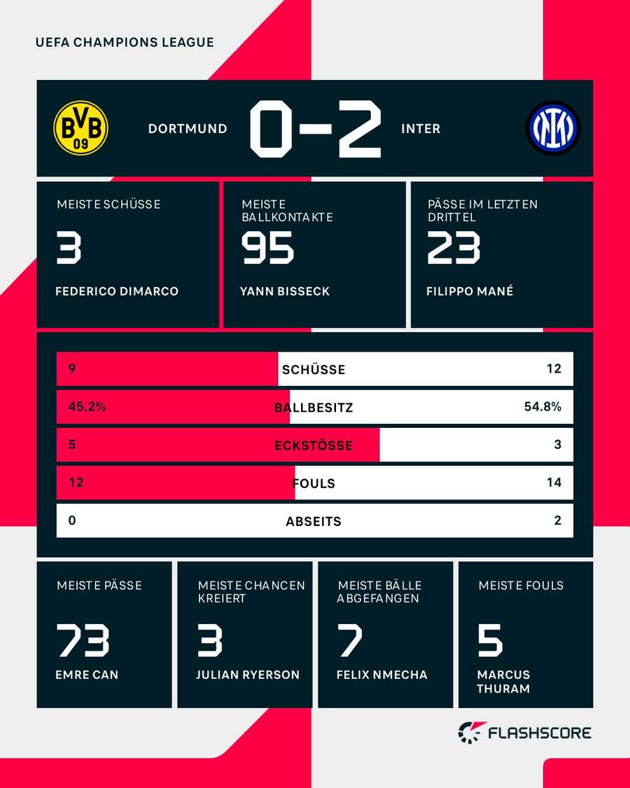 Statistiken: Dortmund vs. Inter Statistiken: Dortmund vs. Inter