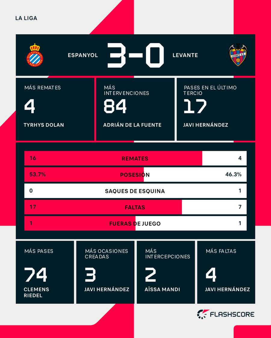 Estadísticas del Espanyol-Levante Estadísticas del Espanyol-Levante