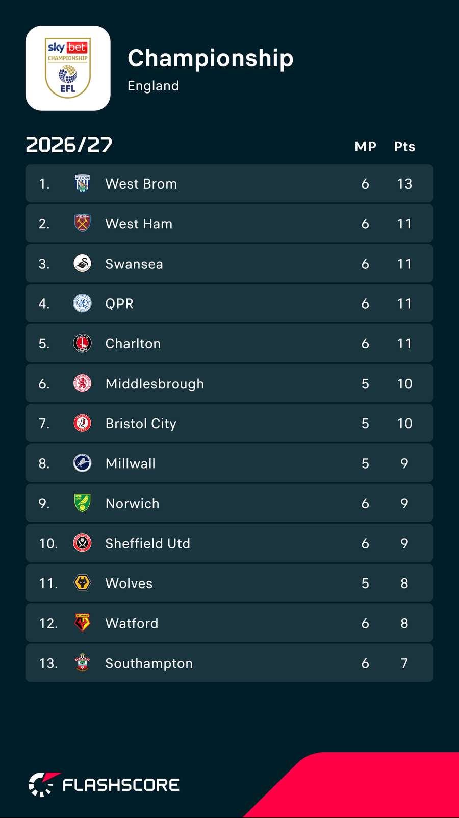 Championship top half