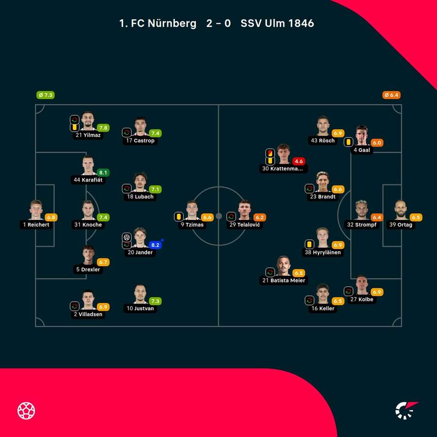 Noten: Nürnberg vs. Ulm Noten: Nürnberg vs. Ulm