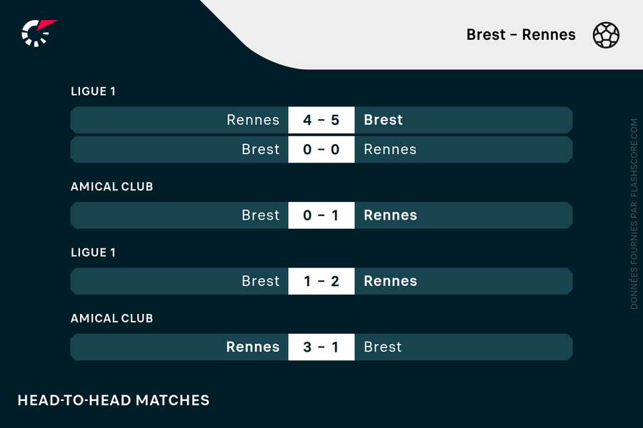 Brest a renversé la tendance la saison passée.