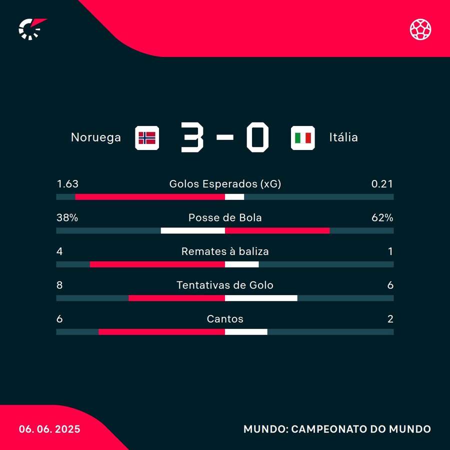 Os números finais da partida Os números finais da partida