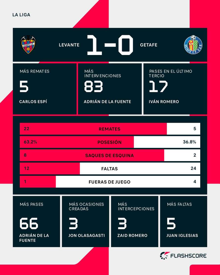 Estadísticas del Levante-Getafe Estadísticas del Levante-Getafe