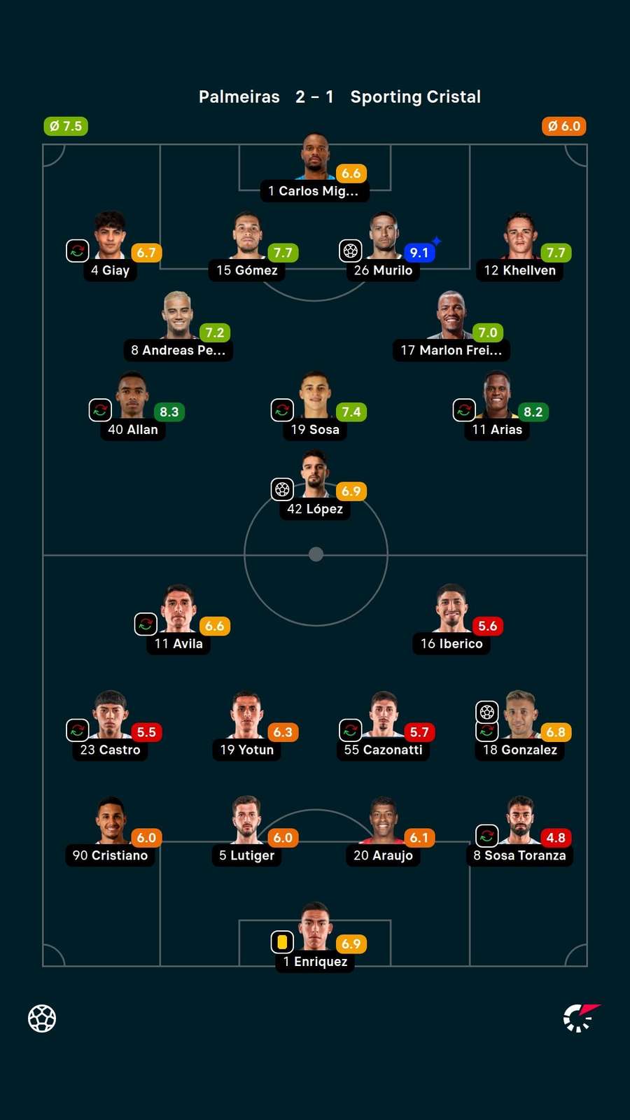As notas dos titulares em Palmeiras x Sporting Cristal