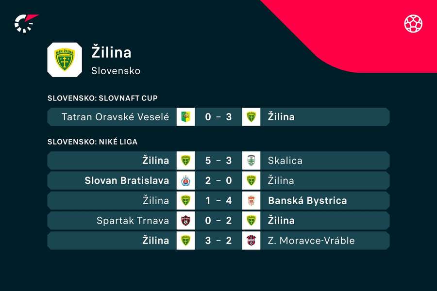Posledné výsledky žilinských futbalistov