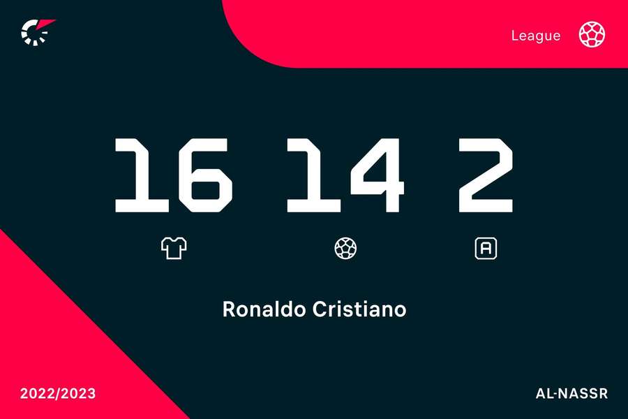 Statistici Ronaldo