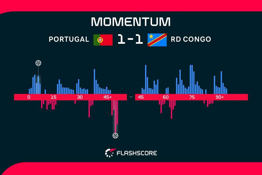 Les momentum de ce Portugal-RDC Les momentum de ce Portugal-RDC
