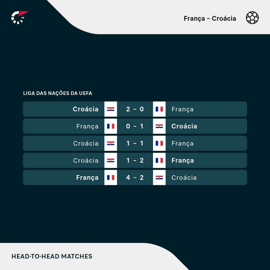 Os resultados dos últimos cinco encontros entre França e Croácia Os resultados dos últimos cinco encontros entre França e Croácia