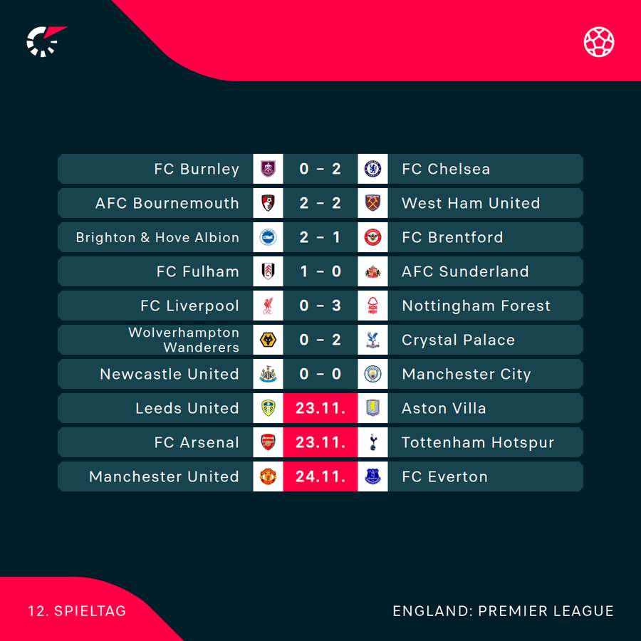 Der Spieltag im Überblick