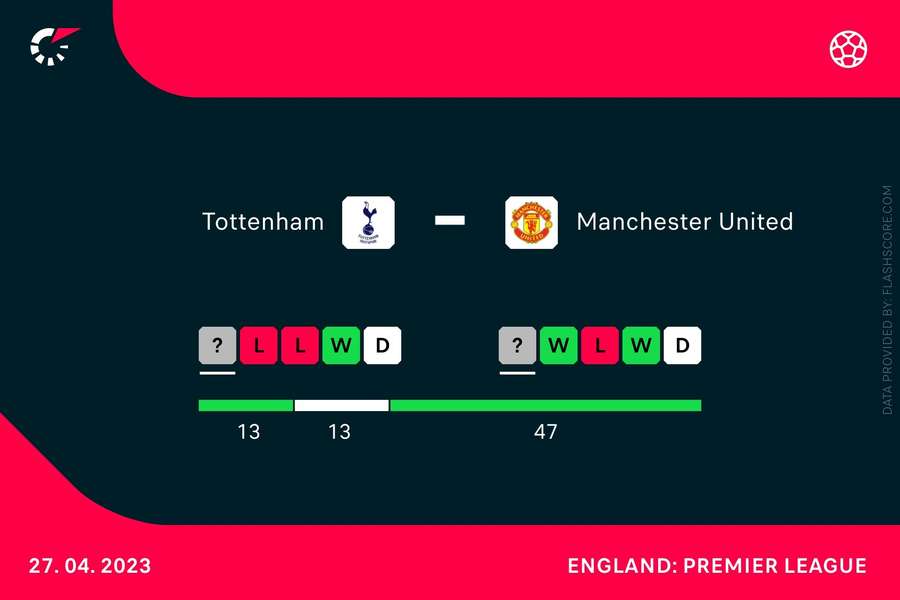 H2H Tottenham - Manchester United