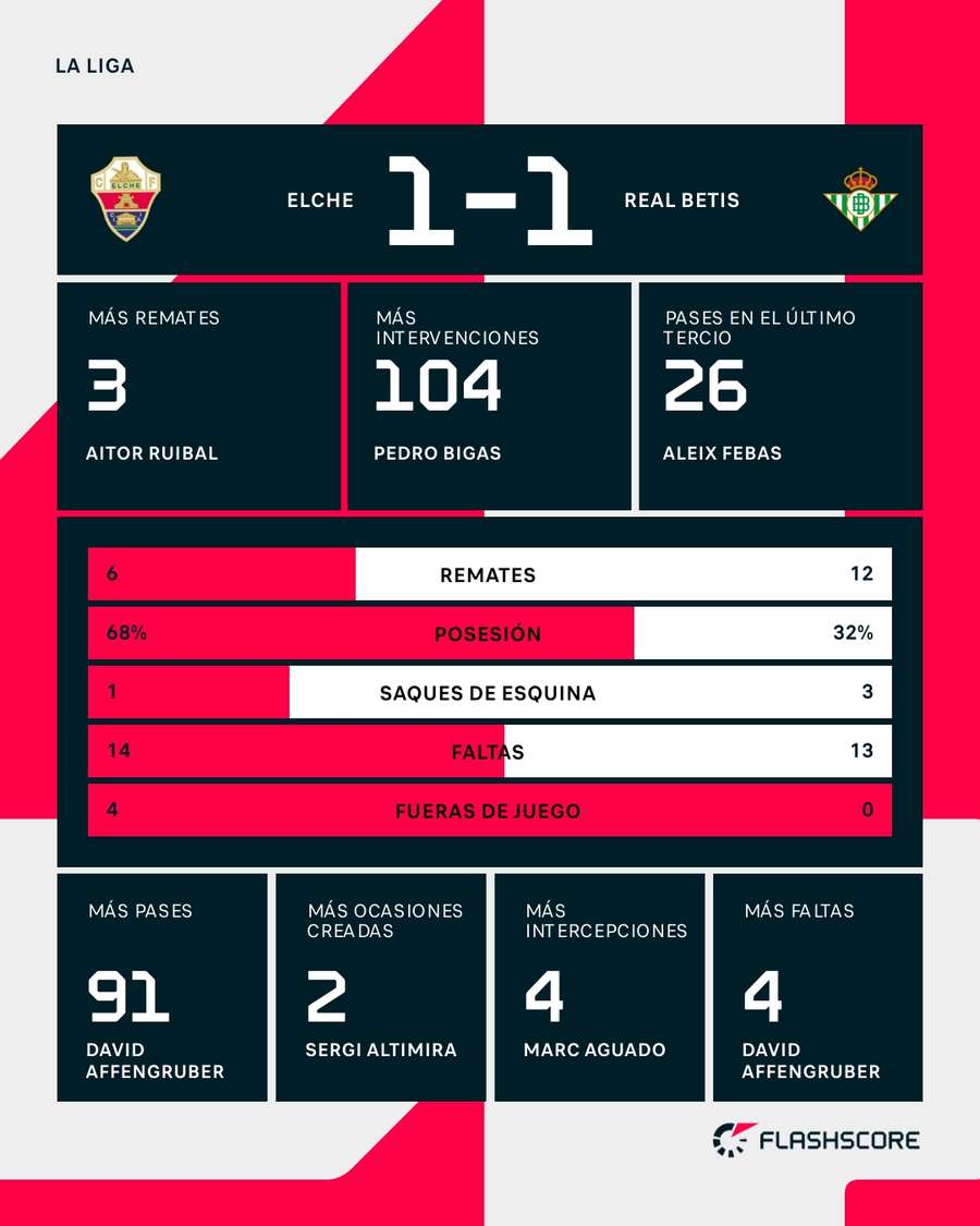 Estadísticas del Elche-Real Betis Estadísticas del Elche-Real Betis