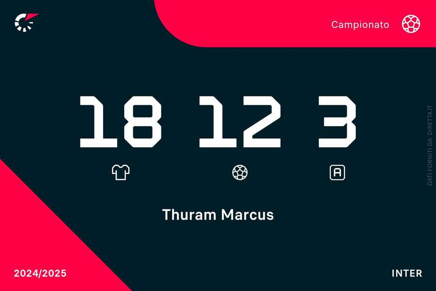 I numeri di Thuram in campionato
