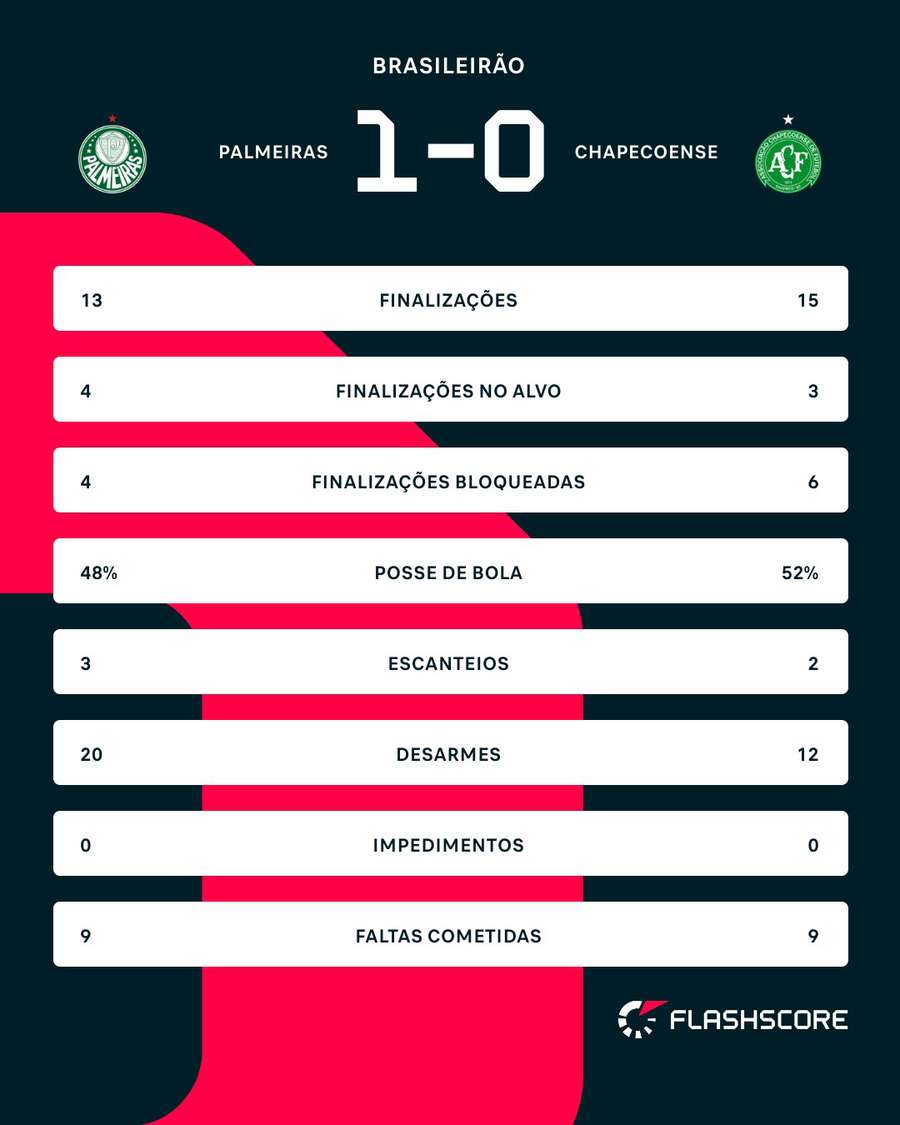 As estatísticas de Palmeiras 1x0 Chapecoense As estatísticas de Palmeiras 1x0 Chapecoense
