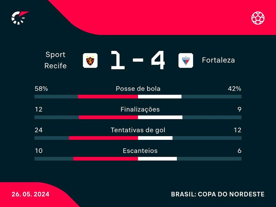 As principais estatísticas da goleada do Fortaleza sobre o Sport