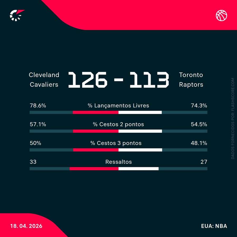 Estatísticas da partida