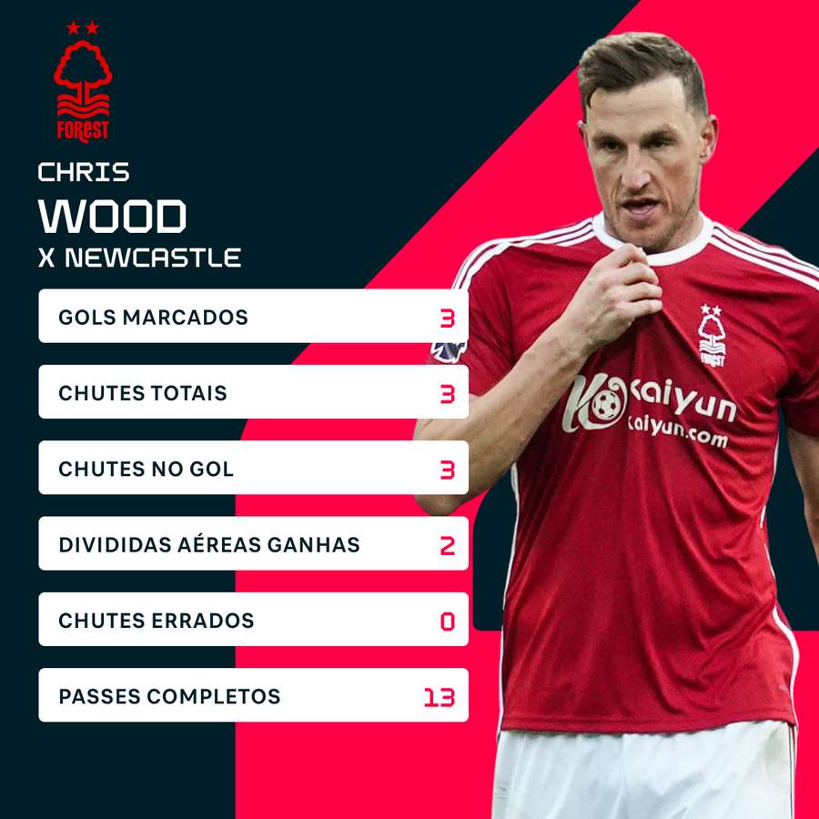 Números de Wood contra o Newcastle Números de Wood contra o Newcastle