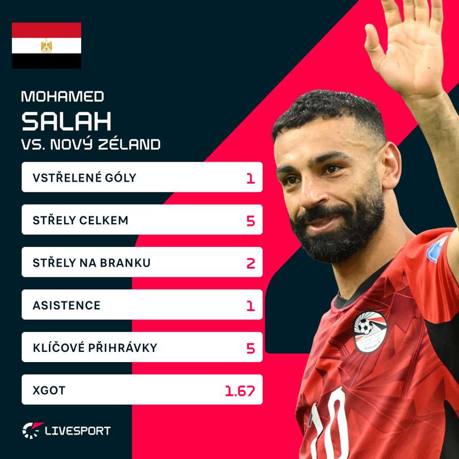 Salah a jeho čísla proti Novému Zélandu. Salah a jeho čísla proti Novému Zélandu.