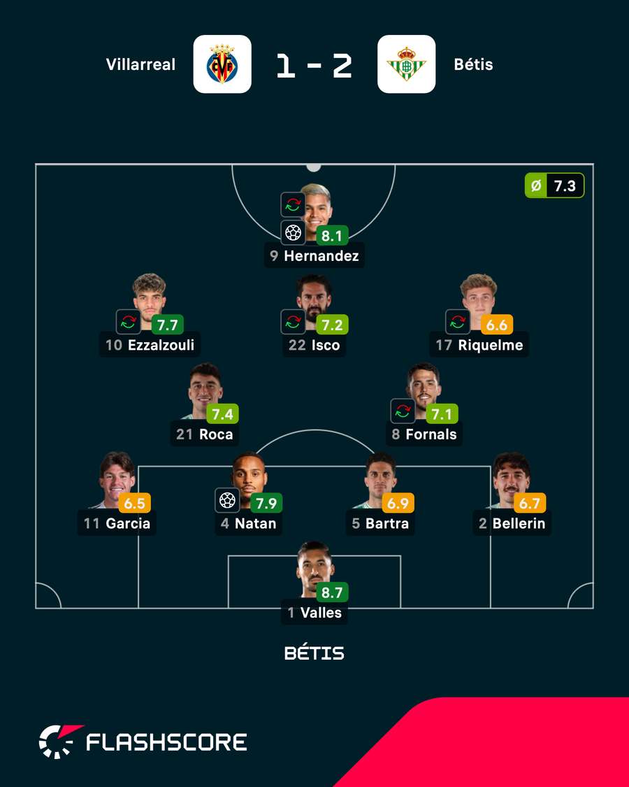 As notas dos jogadores titulares do Betis na partida
