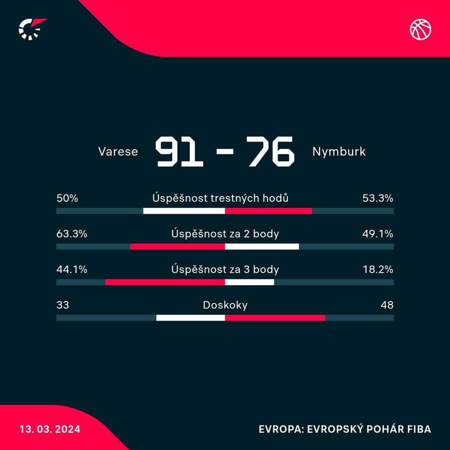 Statistiky utkání.