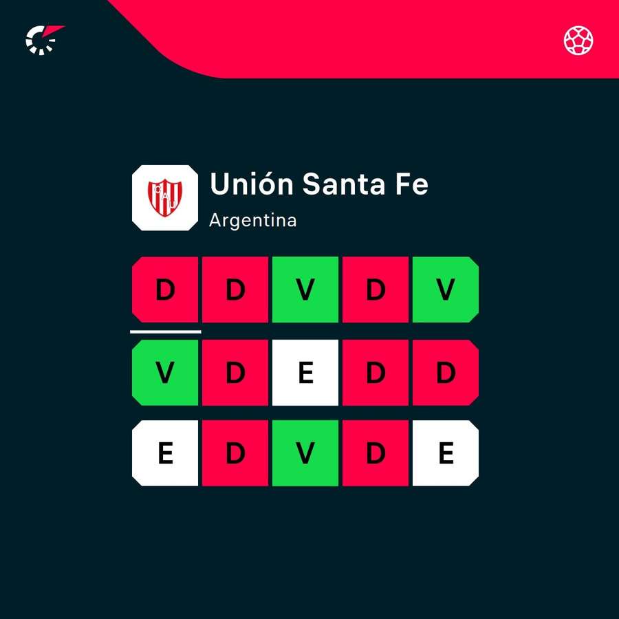 O desempenho do Unión de Santa Fé nos últimos 15 jogos O desempenho do Unión de Santa Fé nos últimos 15 jogos