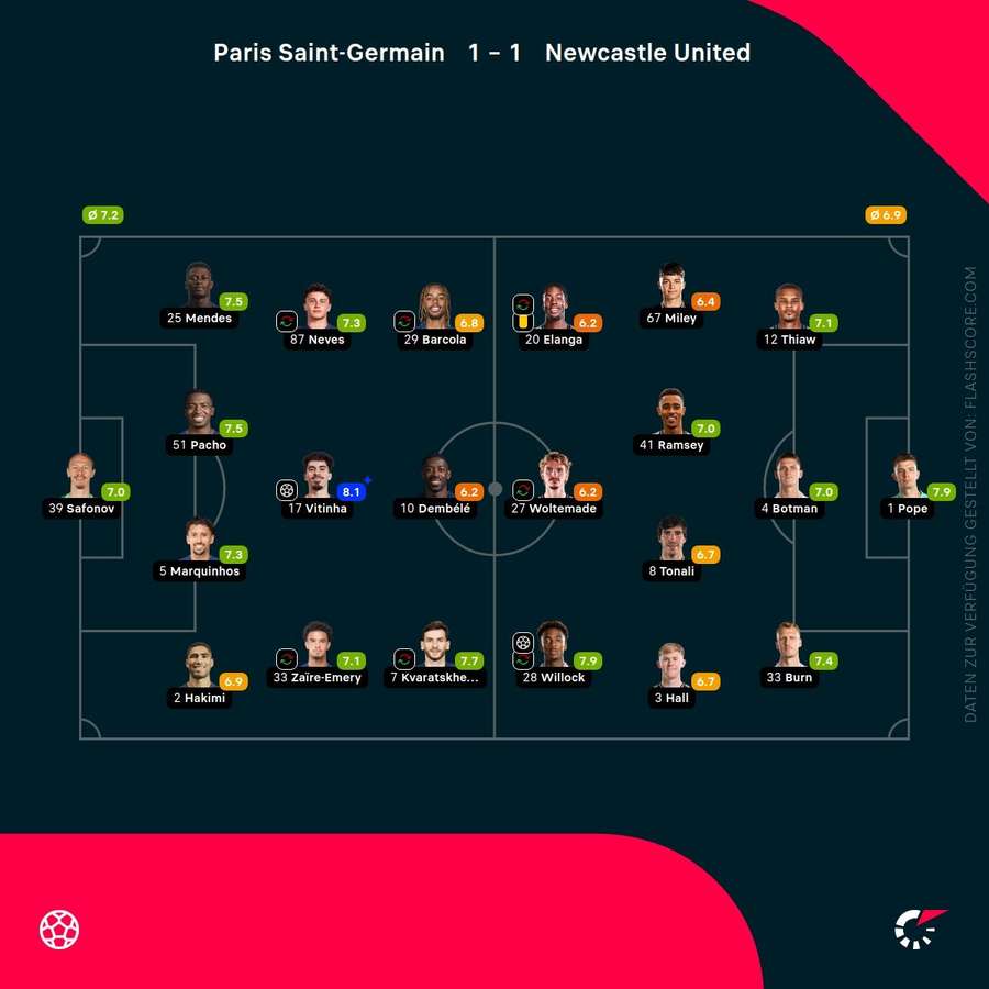 Spielernoten: PSG vs. Newcastle