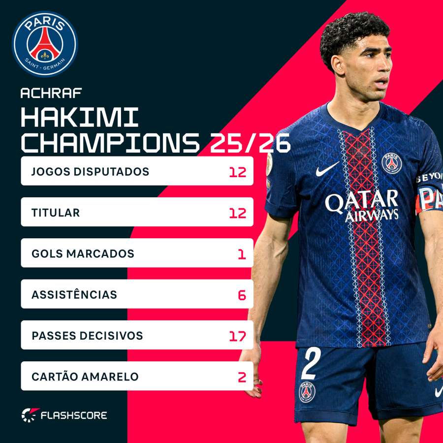 Números de Hakimi na Champions 2025-26