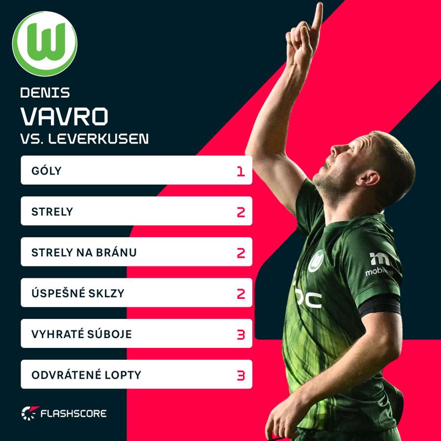 Vavro a jeho štatistiky.