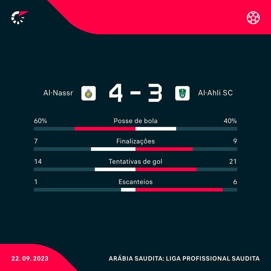 As estatísticas da vitória do Al-Nassr sobre o Al-Ahli