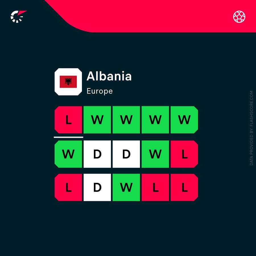 Albania's recent form