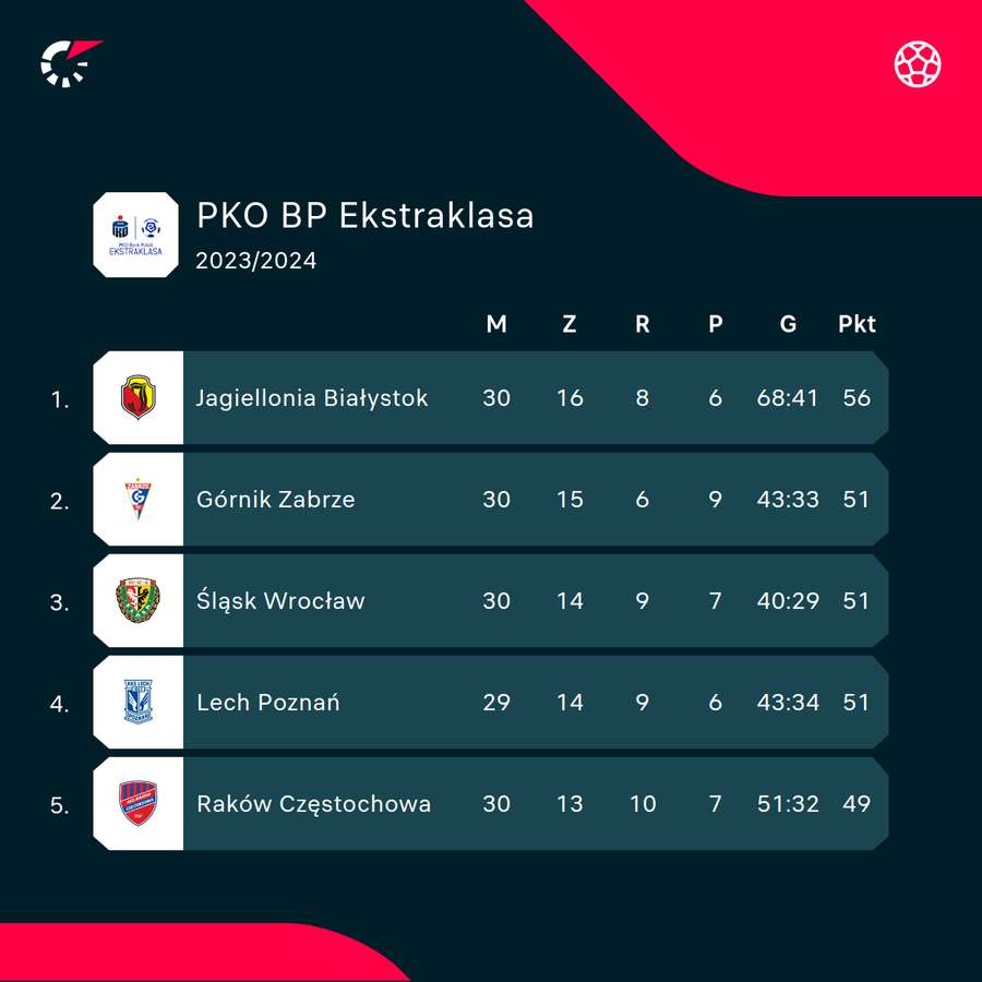 Podium PKO BP Ekstraklasy po sobotnich meczach