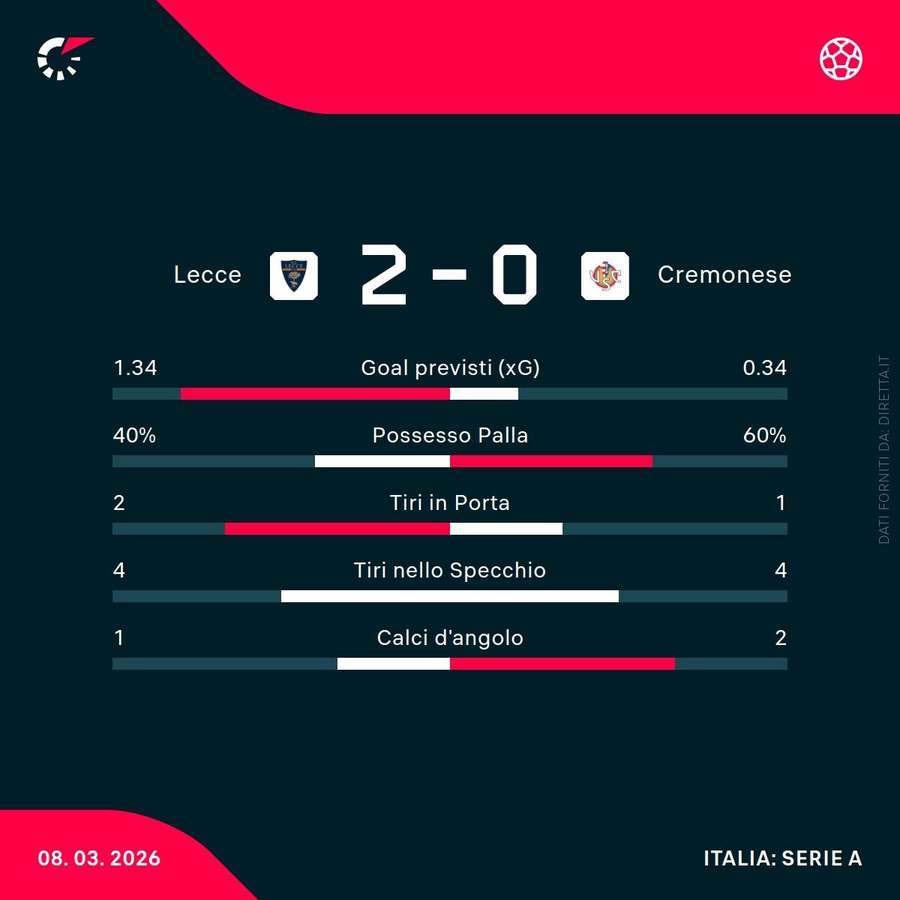 Le statistiche del primo tempo Le statistiche del primo tempo