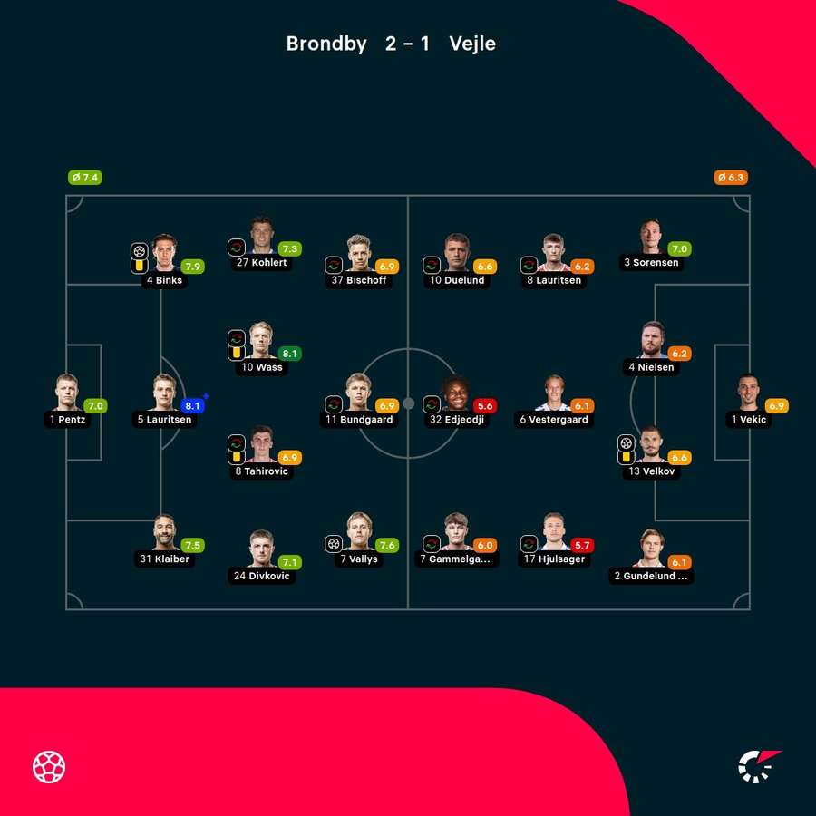 Brondby - Vejle - Player Ratings