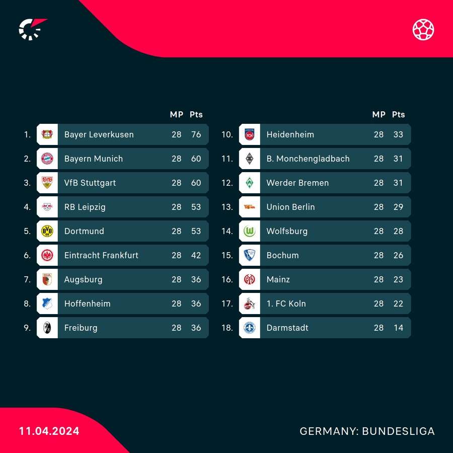 Die Bundesliga-Tabelle vor dem 29. Spieltag.